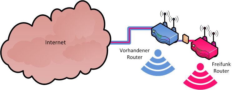 Freifunk Zuhause nutzen