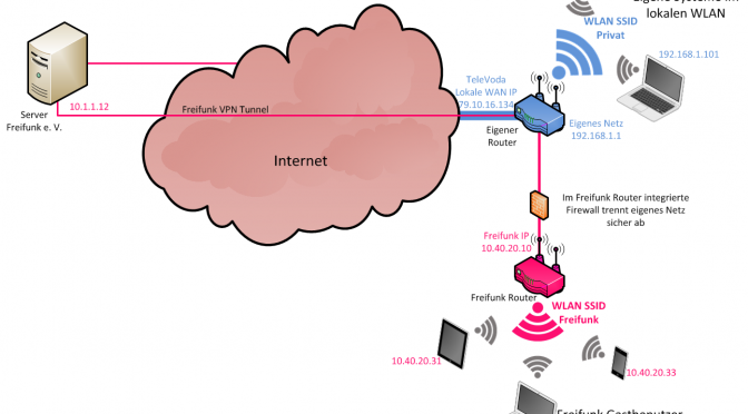 Freifunk Router mit Gästen